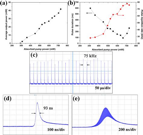 A Average Output Power B Q Switched Pulse Duration And