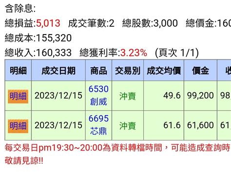 6530 創威 感謝市場，祝大家週末假期愉快｜cmoney 股市爆料同學會