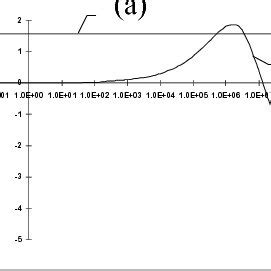 Impedance phase angle vs. Frequency(a) Impedance approximation phase ...