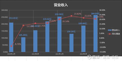 洋河2022年q3数据解读 本文数据分享：【腾讯文档】洋河2022q3数据 一、经营业绩 1经营业绩 累计 22年前三个季度：营业收入为