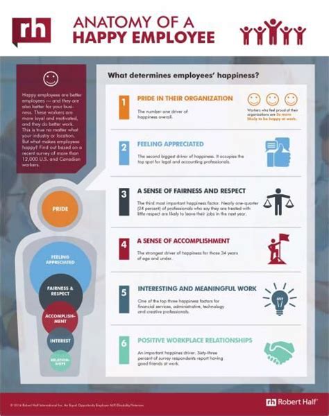 An Infographic Featuring Results From A Survey By Robert Half And