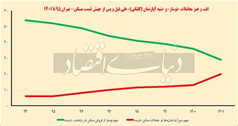 شیفت پرریسک خریداران خانه از «نوسازها به «پیرآپارتمانها