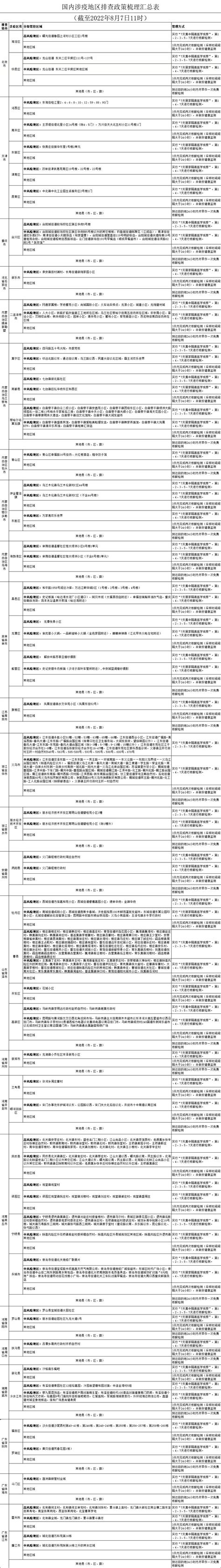 国内涉疫地区排查政策梳理汇总表｜截至2022年8月7日11时澎湃号·政务澎湃新闻 The Paper