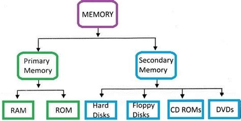 Class 6 Memory And Storage Device Cyber Square