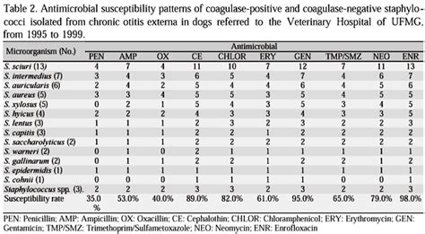 Scielo Brasil Identification And Antimicrobial Susceptibility