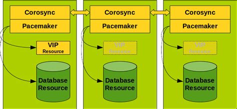 MariaDB Galera Cluster With Corosync Pacemaker VIP FromDual