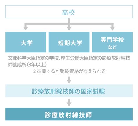 診療放射線技師｜職業紹介｜i Medical｜国際医療看護福祉大学校｜福島県郡山市