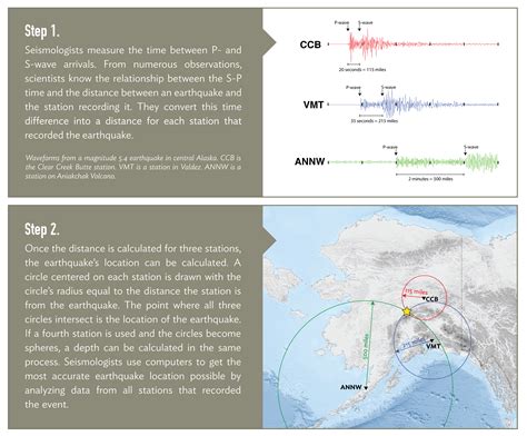 Three Stages Of Earthquake Locations Automatic Reviewed Revised