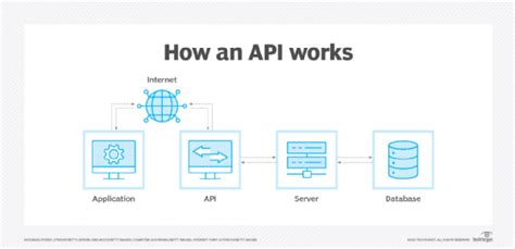 What Is An Api Inunison