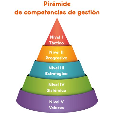 La Pir Mide De Competencias De Gesti N