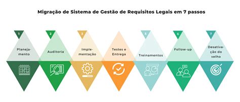 Sistema de gestão de requisitos legais como migrar em 2024