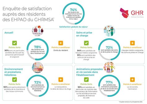 Enqu Te De Satisfaction Ehpad Ghr Mulhouse Sud Alsace