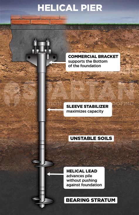 Foundation Repair Spartan Ram Jack