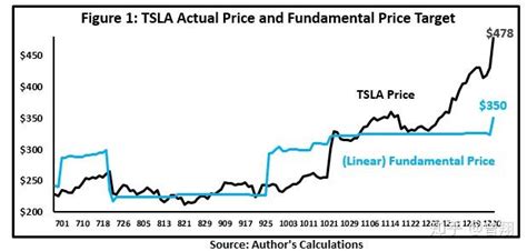 特斯拉的基本价值、风险价值与情绪价值 知乎