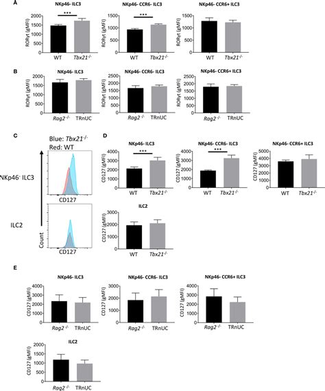 Frontiers T Bet Controls Cellularity Of Intestinal Group 3 Innate