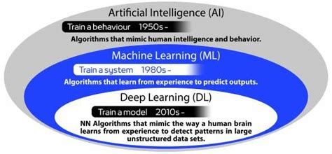 Relationship Between Ai Ml And Dl Download Scientific Diagram