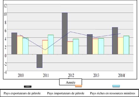 Taux de croissance du PIB réel en Afrique 2010 2014 Download