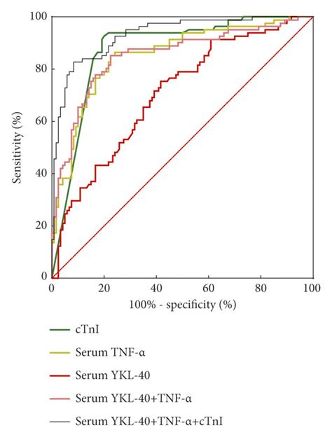 Roc Curve Of Serum Ykl And Tnf In The Diagnosis Of Stemi