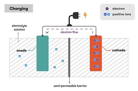 How Does Fast Charging Work And How To Use The Fastest Charging Tech