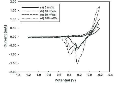 Cyclic Voltammogram Profiles In A M H So M Nh Solution