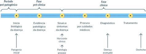 História natural da doença e os níveis de prevenção