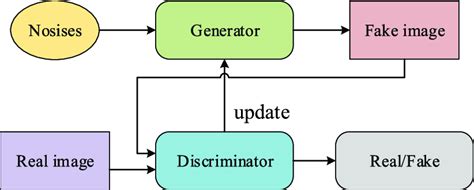 Structure Illustration Of The Generative Adversarial Network Gan