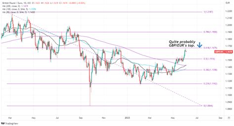 GBP/EUR Week Ahead Forecast: Topping and Potentially Dropping