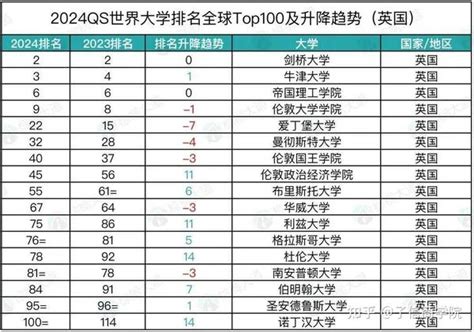 2024 Qs世界大学排名正式发布！伯克利前10，ucla前30，各种你猜不到 知乎