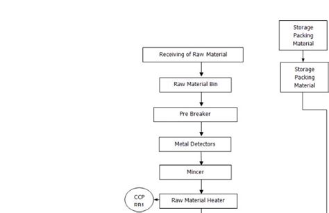 Poultry Feed Manufacturing Process Flow Chart Minga