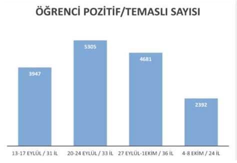 Covid Türkiyede Okullarda Koronavirüs Vakaları Artıyor Mu Meb