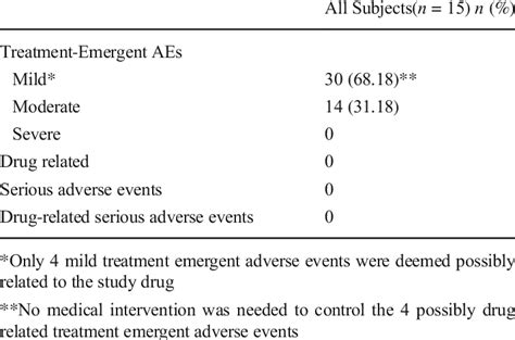 Summary Of Treatment Emergent Adverse Events All Subjects Download