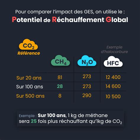 Enfin comprendre les gaz à effet de serre et le rôle qu ils jouent L