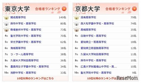 【大学受験2014】東大・京大合格者数1位の高校はインターエデュが速報 1枚目の写真・画像 リセマム