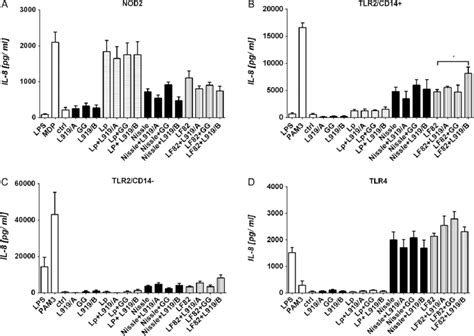 Activation Of Tlr And Nod2 Receptors By Ps Hek293 Cells Stably