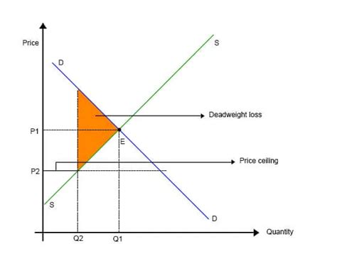 Deadweight Loss Calculator