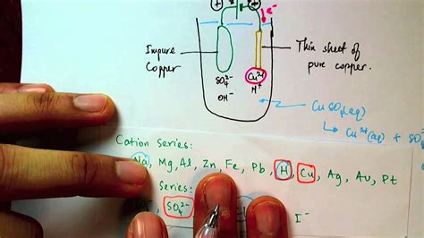 Electrolysis Copper Purification Youtube