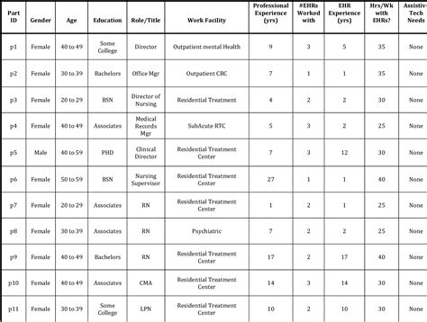 Table From Nistir Customized Common Industry Format Template