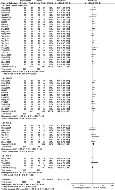 Forest Plot Of Orr Aidi C Aidi R And Aidi Cr Showed Better Effect Download Scientific Diagram