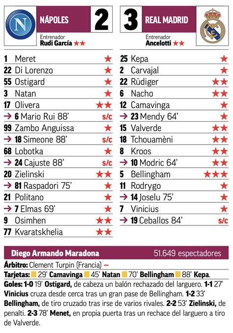 Clグループリーグ第2節ナポリ戦翌日marca紙採点：1得点1アシストのベリンガムがチーム唯一の最高点 マドリード通信 ライブ！レアル