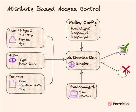 What Is Attribute Based Access Control ABAC