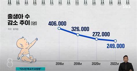 어제자 뉴스에 나온 대한민국 저출산 고령화 상황 ㄷㄷㄷㄷnews 포텐 터짐 최신순 에펨코리아