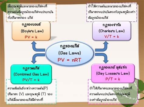 Concept Map - Chemistry Lesson: Gas Laws