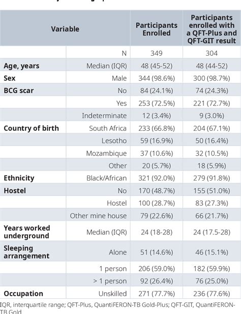 Table From Comparing The Performance Of Quantiferon Tb Gold Plus With