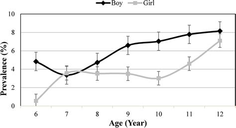 Prevalence Of Ocular Trauma History In Different Age And Sex Group Download Scientific Diagram