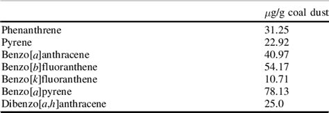Table From Dermal Exposure Assessment Of Polycyclic Aromatic