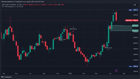 NSE HDFCAMC Chart Image By Hrikveda TradingView