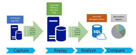 Azure Sql Managed Instance Migration Database Experimentation