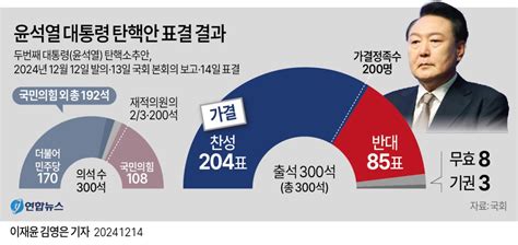 그래픽 윤석열 대통령 탄핵안 표결 결과 연합뉴스