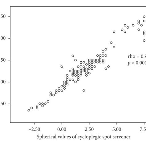 Correlations Between Spherical And Spherical Equivalent Values Of