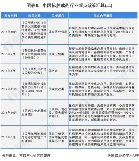 预见2022：《2022年中国抗肿瘤药行业全景图谱》附市场规模、竞争格局和发展趋势等行业研究报告 前瞻网